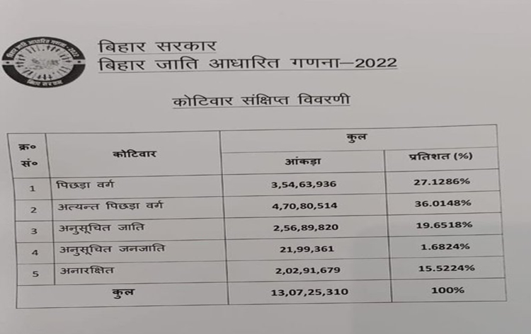बिहार सरकार ने जाति आधारित सर्वेक्षण के निष्कर्ष जारी किए