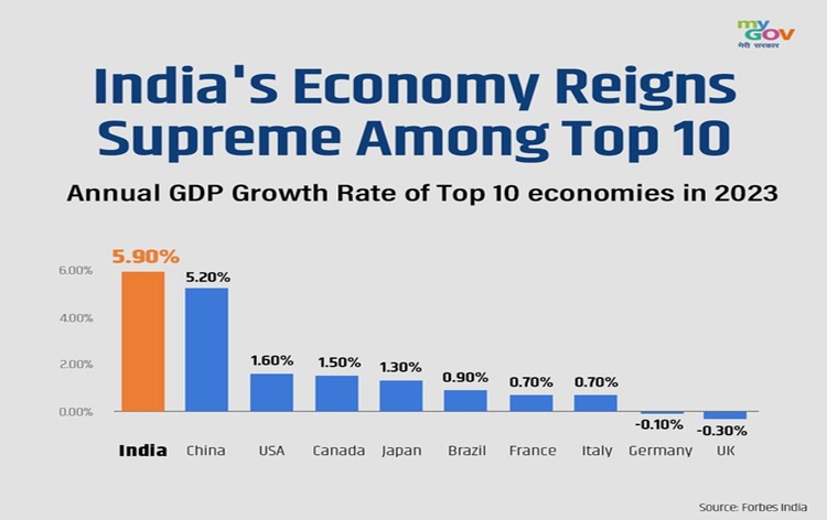 India's economy stands tall among top 10 economies, said Govt