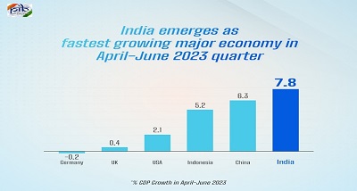 मूडीज इन्वेस्टर्स सर्विस ने 2023 कैलेंडर वर्ष के लिए भारत का विकास अनुमान बढ़ाकर 6.7 प्रतिशत कर दिया है