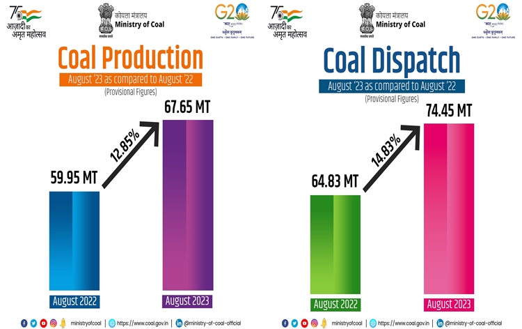 India’s Coal Production grew by 12.85 % to 67.65 Million Tonnes in August