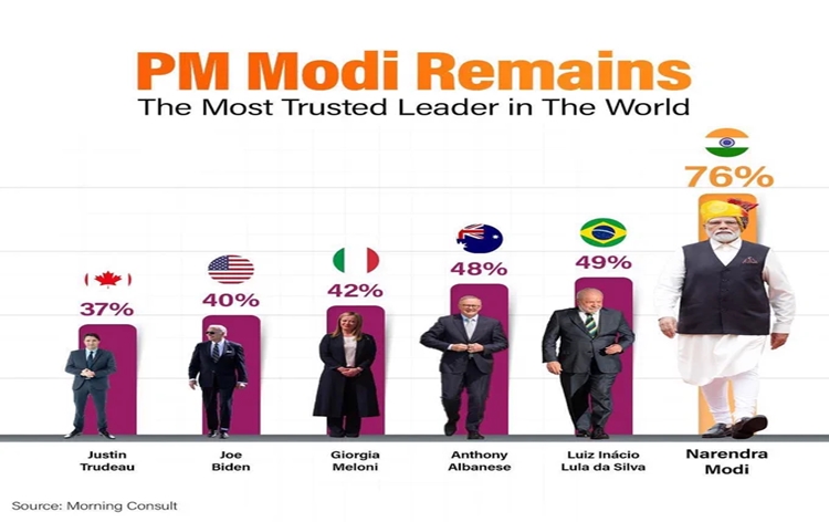 नवीनतम सर्वेक्षण से पता चलता है कि प्रधानमंत्री नरेन्‍द्र मोदी की लोकप्रियता वैश्विक नेताओं में अद्वितीय है- गृहमंत्री अमित शाह