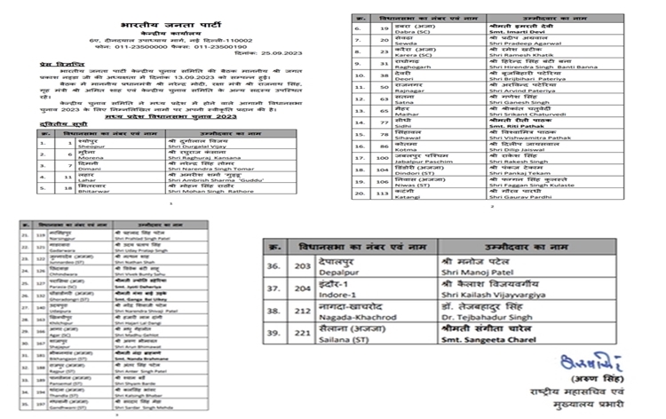 BJP releases another list of 39 candidates for Assembly polls in Madhya Pradesh