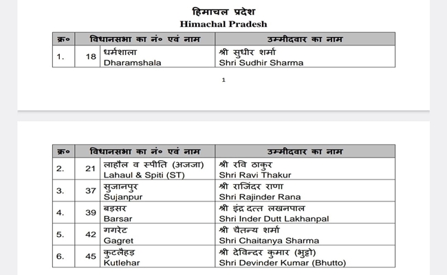 BJP’s CEC announces candidates for by-elections to six assembly seats of Himachal Pradesh