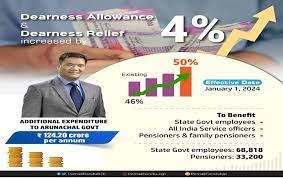 Arunachal Pradesh Government announces 4% increase in DA and DR