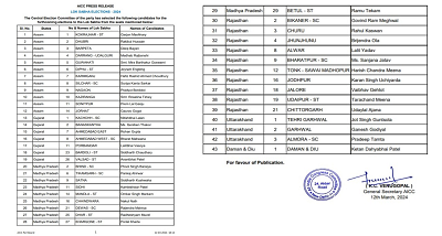 कांग्रेस ने आगामी लोकसभा चुनावों के लिए अपने 43 उम्मीदवारों की दूसरी सूची जारी की