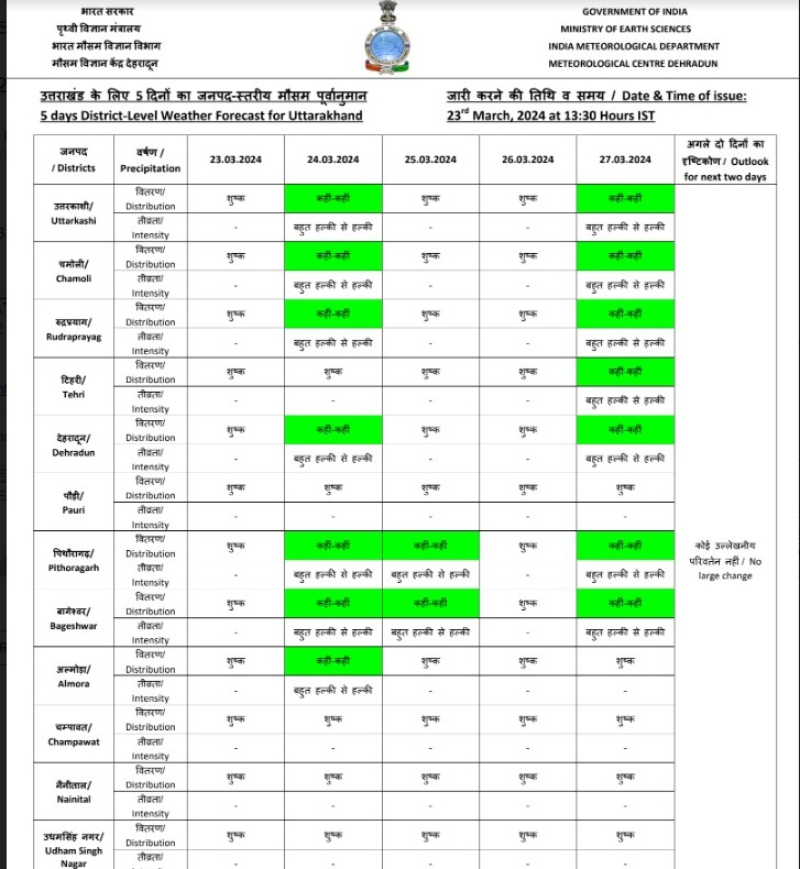 उत्तराखण्ड के विभिन्न हिस्सों में 24 मार्च को हल्की बारिश की संभावना