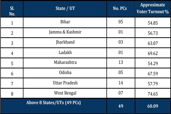 लोकसभा चुनाव 2024: पांचवें चरण में 60 प्रतिशत से अधिक मतदान दर्ज किया गया