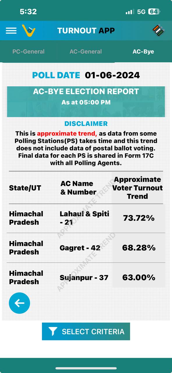  5 बजे तक हिमाचल में लोकसभा चुनाव के लिए 66.56 % मतदान