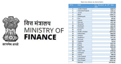 केंद्र सरकार ने राज्यों को जून महीने के लिए एक लाख उनतालिस हजार सात सौ पचास करोड़ रुपये की कर धनराशि जारी की