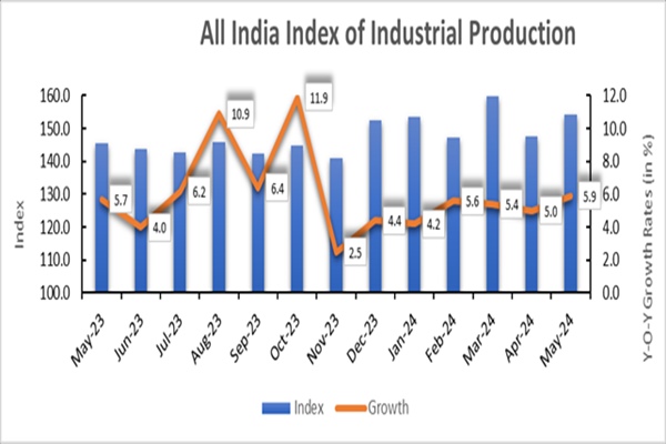 India’s Index of Industrial Production grows by 5.9 % in May 2024