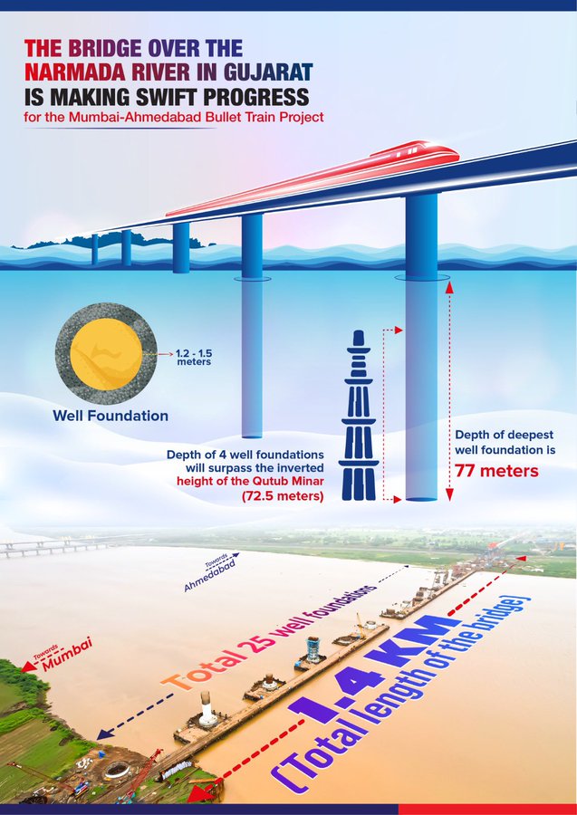 મુંબઈ-અમદાવાદ બુલેટ ટ્રેન કોરિડોર ગુજરાતમાં નર્મદા નદી પરથી પસાર થશે