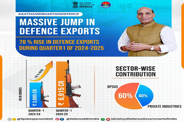 पिछले वर्ष की तुलना में वर्ष 2024-25 में रक्षा निर्यात 78 प्रतिशत बढ़ा