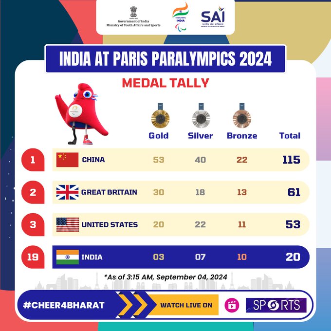 पेरिस पैरालंपिक में भारत ने 20 पदक जीतकर अब तक का सर्वश्रेष्ठ प्रदर्शन किया