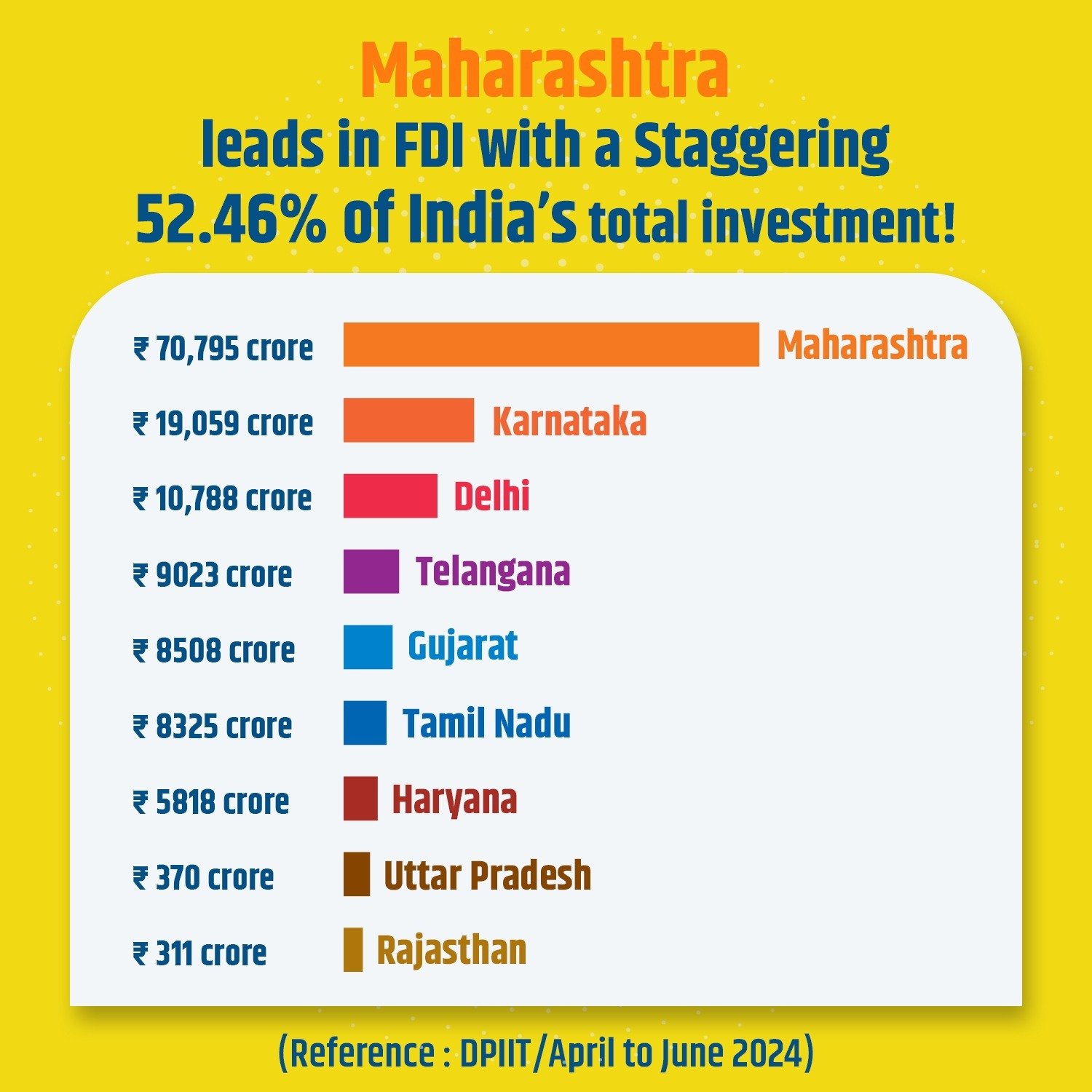 परदेशी गुंतवणूकीत चालू आर्थिक वर्षाच्या पहिल्या तिमाहीत महाराष्ट्र देशात अव्वल