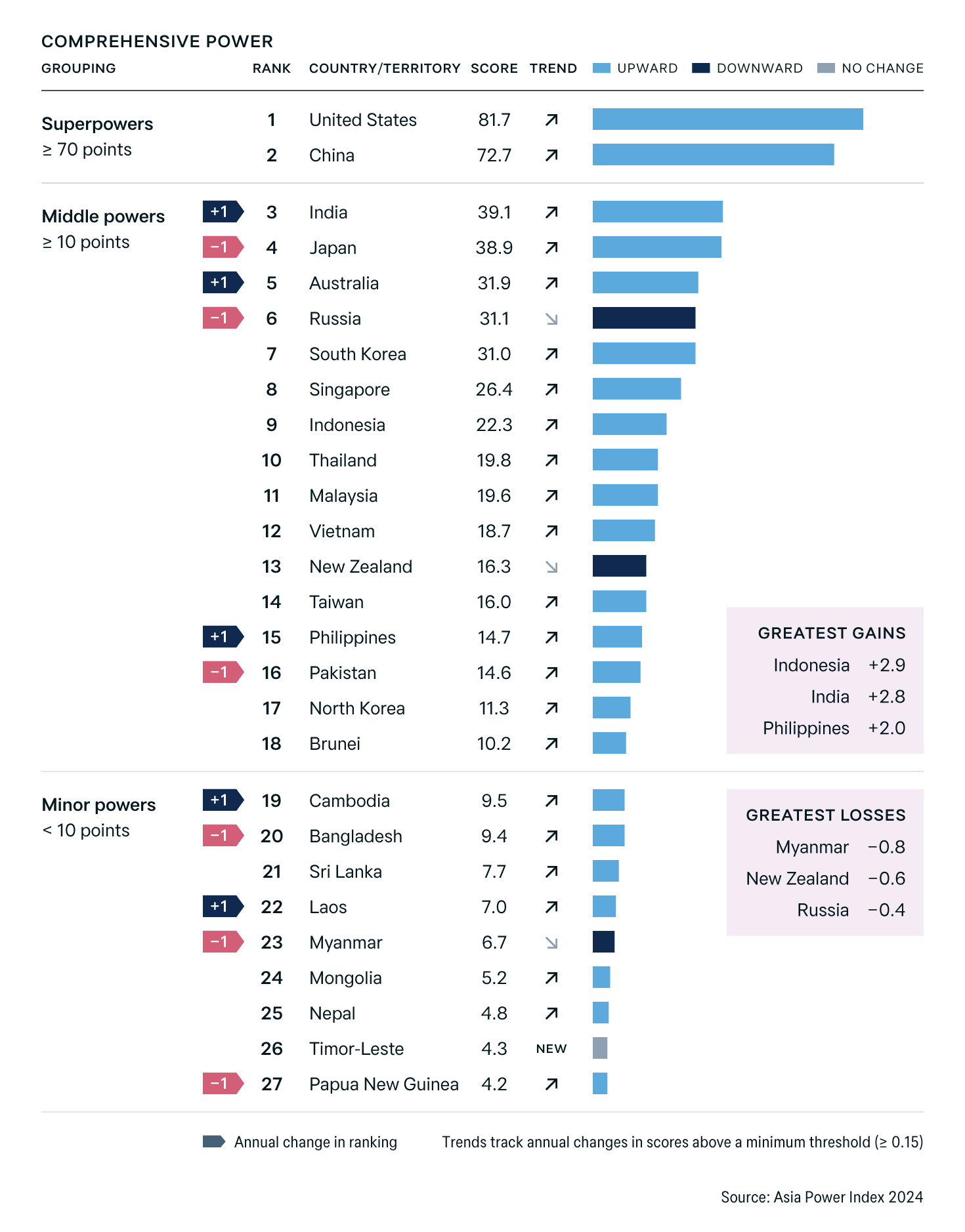 India Ranks as Third Most Powerful Nation in Asia, Surpassing Japan in Asia Power Index