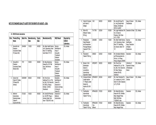 CDSCO declares over 50 drugs as ‘not of standard quality’ in monthly report