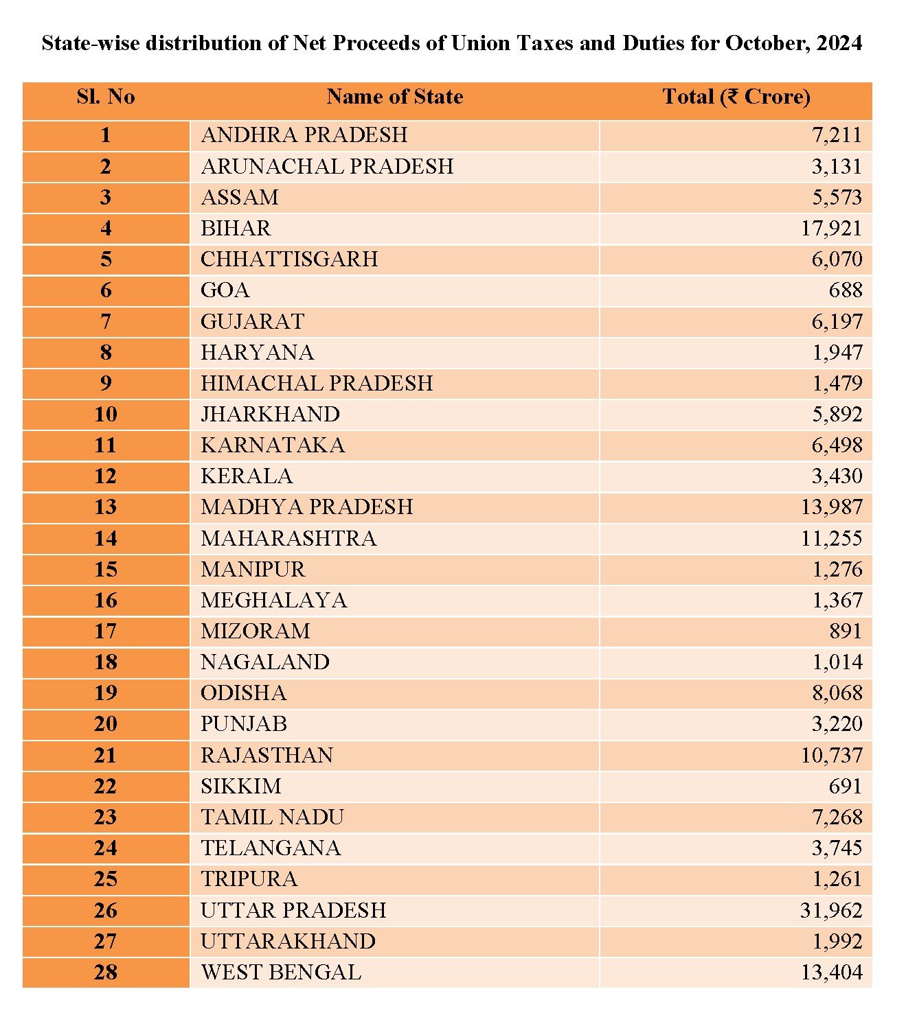 Central govt releases tax devolution of over 1.78 lakh crore rupees to State Governments 