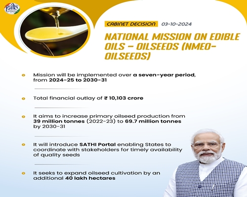 Govt Approves ₹10,103 Crore National Mission on Edible Oils to Boost Self-Reliance in Oilseed Production by 2030