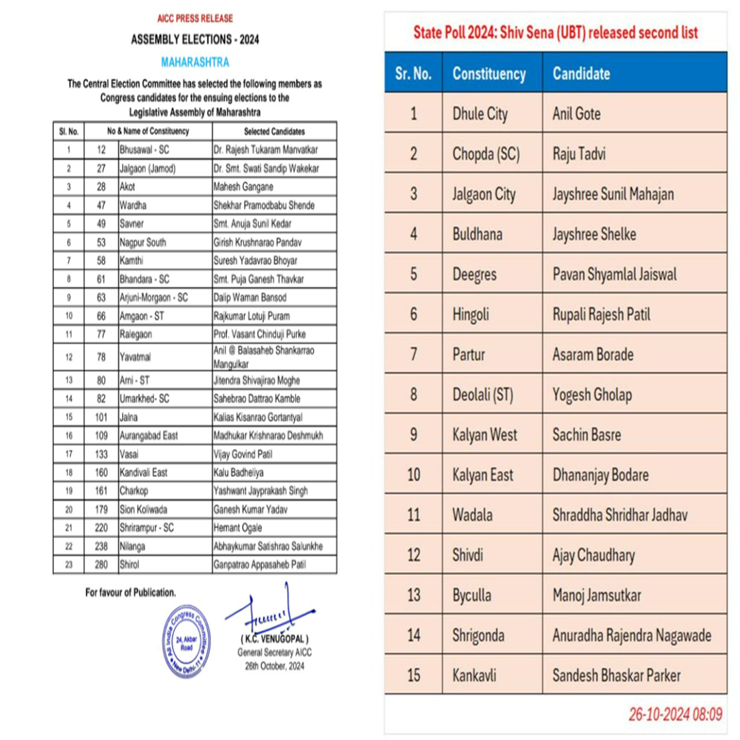 काँग्रेस आणि शिवसेना उद्धव बाळासाहेब ठाकरे पक्षाकडून उमेदवारांची दुसरी यादी जाहीर