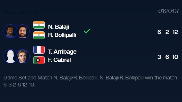 Tennis: N Sriram Balaji and Rithvik Bollipalli clinch Men’s Doubles title at ATP Challenger Tour in Italy