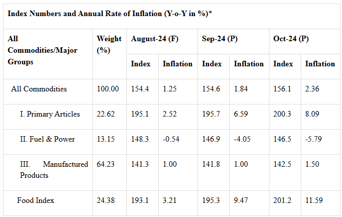 चलनवाढीचा दर ऑक्टोबर महिन्यात २.३६ टक्के