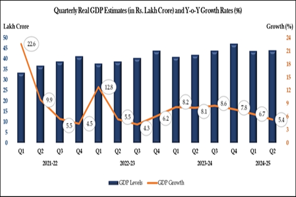 Real GDP estimated to grow by 5.4% in Q2 of FY 2024-25