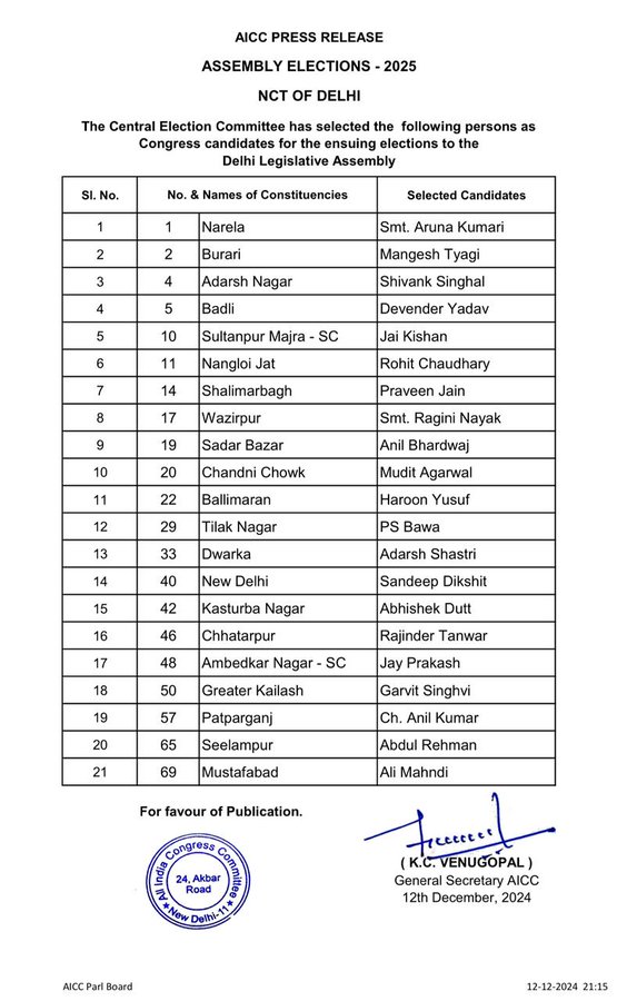 आगामी दिल्ली विधानसभा निवडणुकीसाठी काँग्रेसची 21 उमेदवारांची पहिली यादी जाहीर