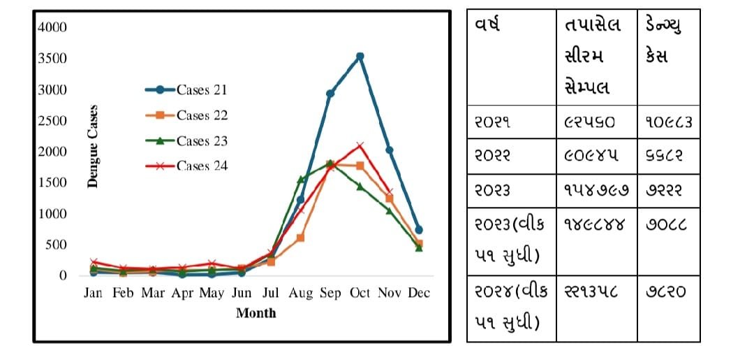 રાજ્યભરમાં ગયા વર્ષની સરખામણીએ આ વર્ષે ડેન્ગ્યૂના કેસમાં નોંધપાત્ર ઘટાડો નોંધાયો છે