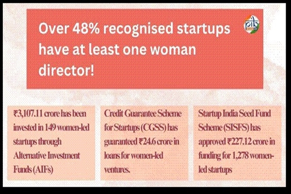 73,151 startups in India now have at least one woman Director: Commerce & Industry Ministry