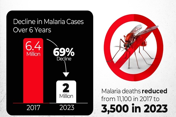 India demonstrates remarkable progress in malaria reduction: WHO