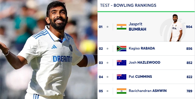 Cricket: Jasprit Bumrah Equals Ashwin’s Record in ICC Test Bowling Rankings with 904 Points