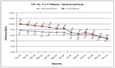 CPI-AL & CPI-RL remain unchanged for last month