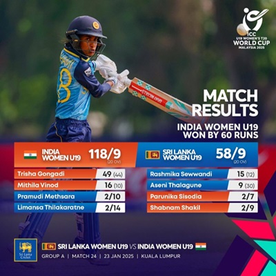  U-19 T20 Women’s WC: India tops Group A with victory over Sri Lanka by 60 runs 