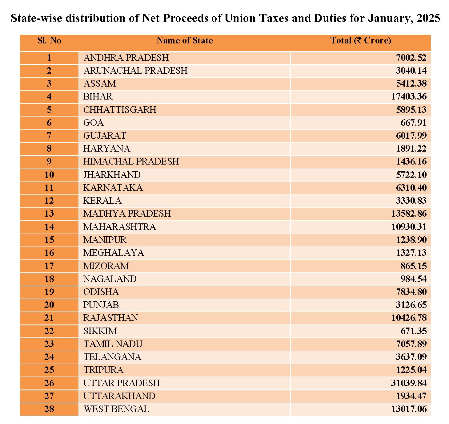 કેન્દ્રએ આજે રાજ્ય સરકારોને એક લાખ 73 હજાર 30 કરોડ રૂપિયાના કરવેરા ટ્રાન્સફર કર્યા