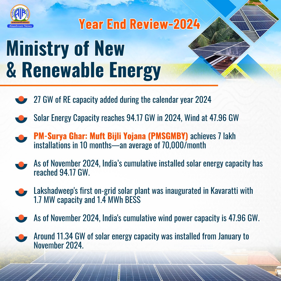 India’s total renewable energy capacity crosses 200 GW mark