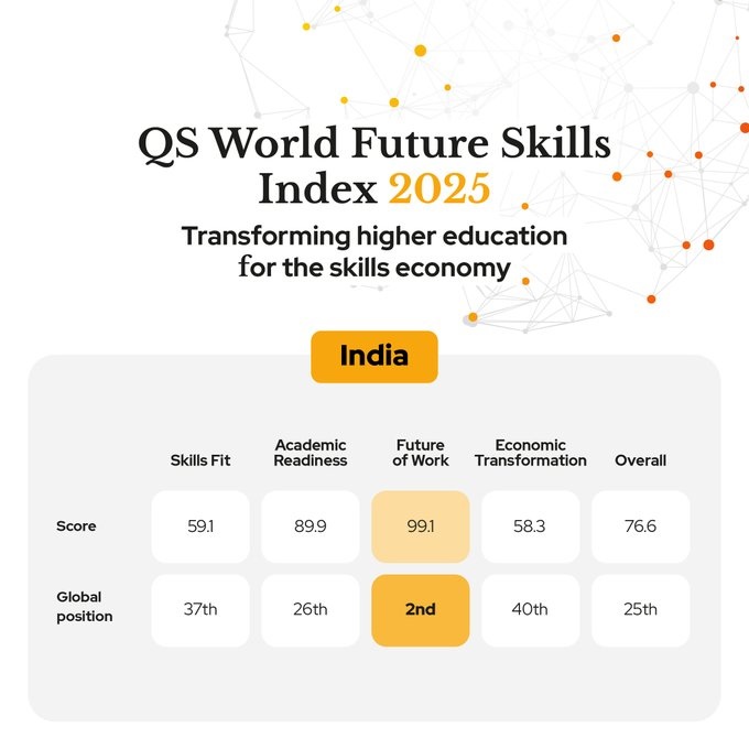 QS World Future Skills Index ranks India 2nd for Digital Skills, ahead of Canada and Germany