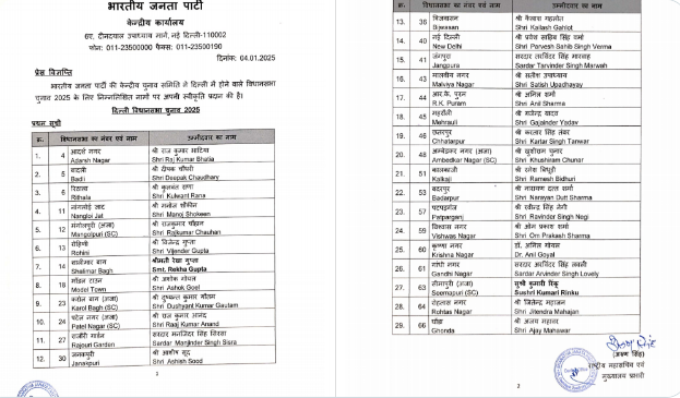 दिल्ली विधानसभा निवडणुकीसाठी भाजपाची २९ उमेदवारांची यादी जाहीर