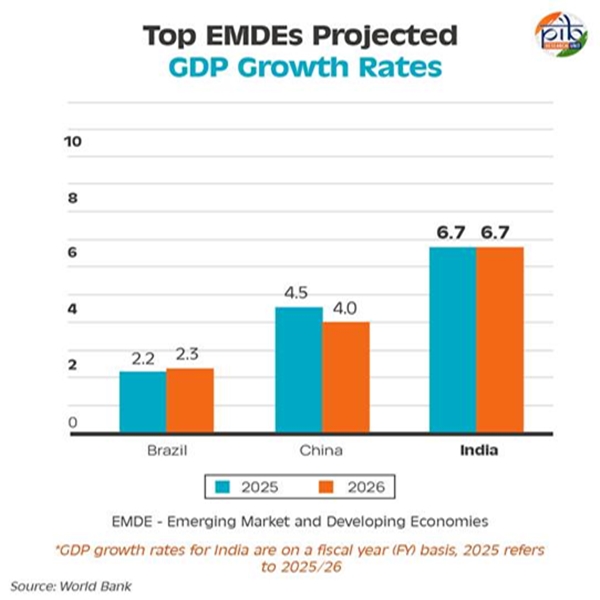 WB says India to dominate global economic landscape by becoming fastest-growing large economy