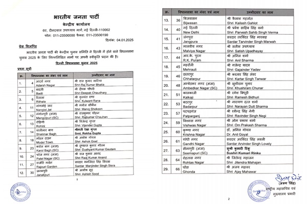 BJP releases 1st list of 29 candidates for Delhi Assembly polls