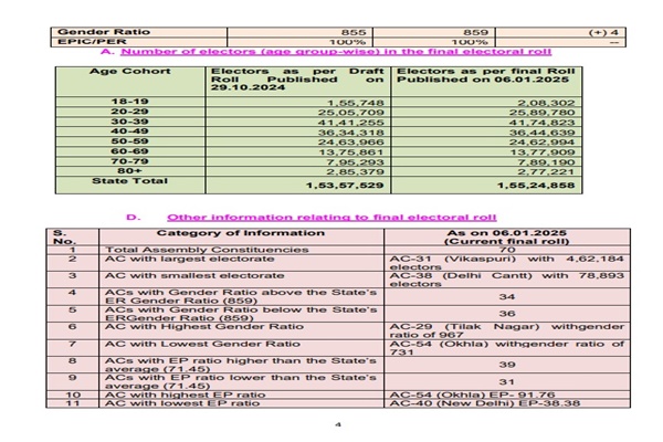 Delhi’s final electoral roll published, over 1.55 cr voters registered