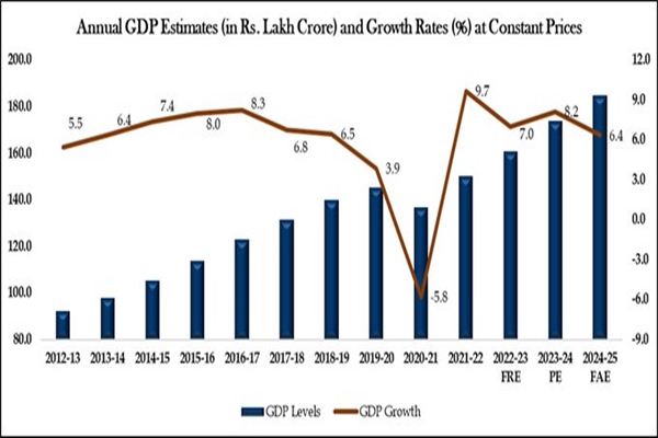 India’s GDP to Grow at 6.4% in FY 2024-25