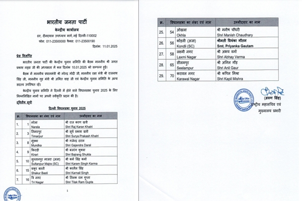 BJP announces 2nd list of 29 candidates for Delhi Assembly Elections.