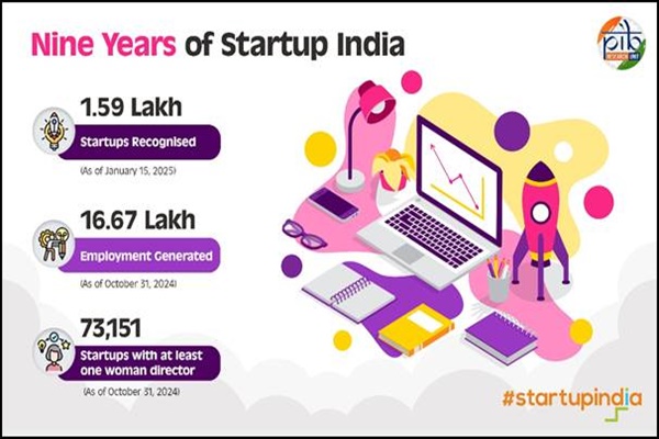 Startup India initiative completes 9 years