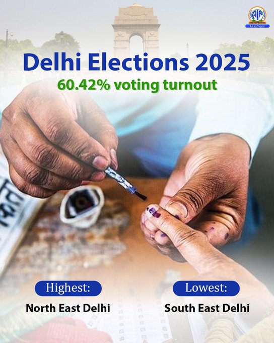 दिल्ली विधानसभा चुनाव: लगभग 60.42 प्रतिशत हुआ मतदान, सबसे अधिक 66.25 प्रतिशत मतदान उत्तर पूर्वी दिल्ली में