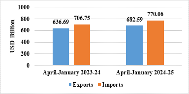 अप्रैल 2024 से जनवरी 2025 की अवधि में देश के कुल निर्यात में पिछले वर्ष की इसी अवधि की तुलना में 7.21 प्रतिशत की वृद्धि