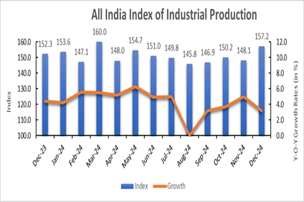 India’s Industrial Production Growth Slows to 3.2% in December