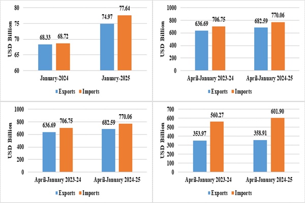 India’s Exports Grow by 7.21% in April-Jan 2024-25: Commerce Ministry
