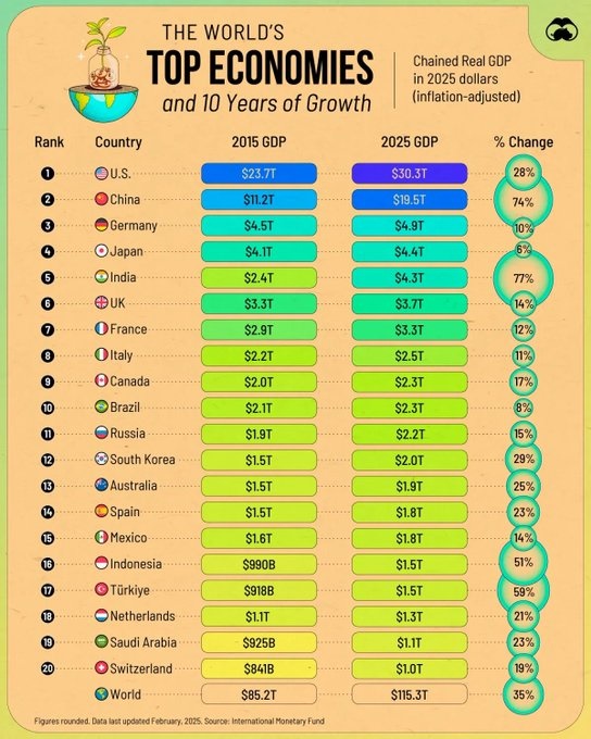 India shines bright in Global Economy rankings