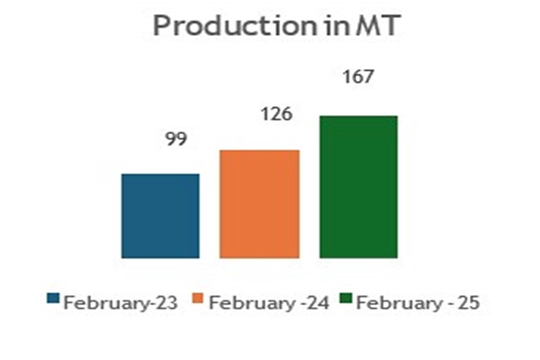 Coal production from captive, commercial mines grows over 32% YoY to 167.36 MT