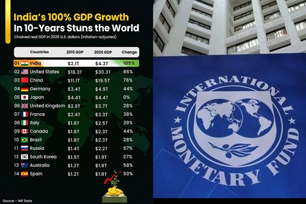 India’s GDP Doubles in a Decade, Set to Overtake Japan: IMF